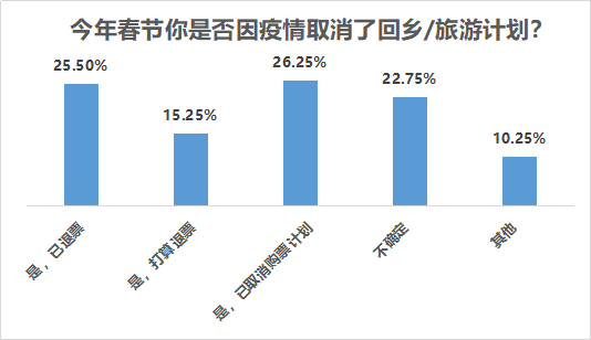 超七成受访者留在工作地过年,疫情改变六成受访者出行计划