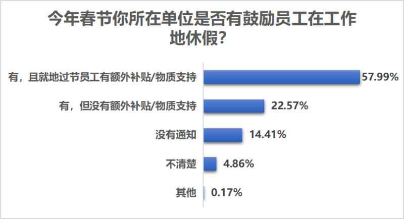 超七成受访者留在工作地过年,疫情改变六成受访者出行计划