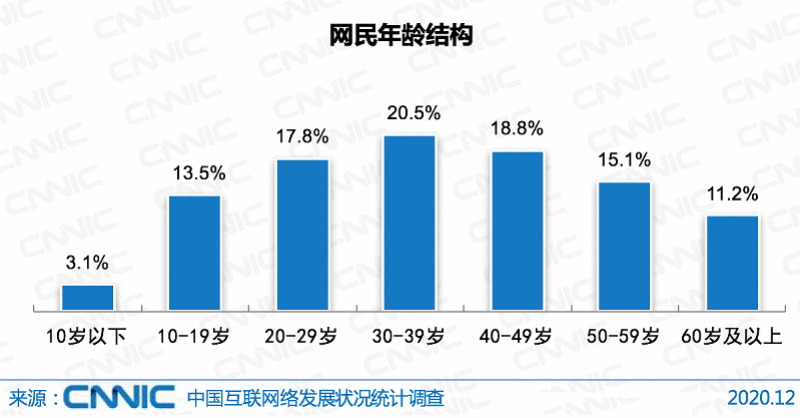 机构报告:中国仍有4亿人不上网 近五成为60岁以上老年人
